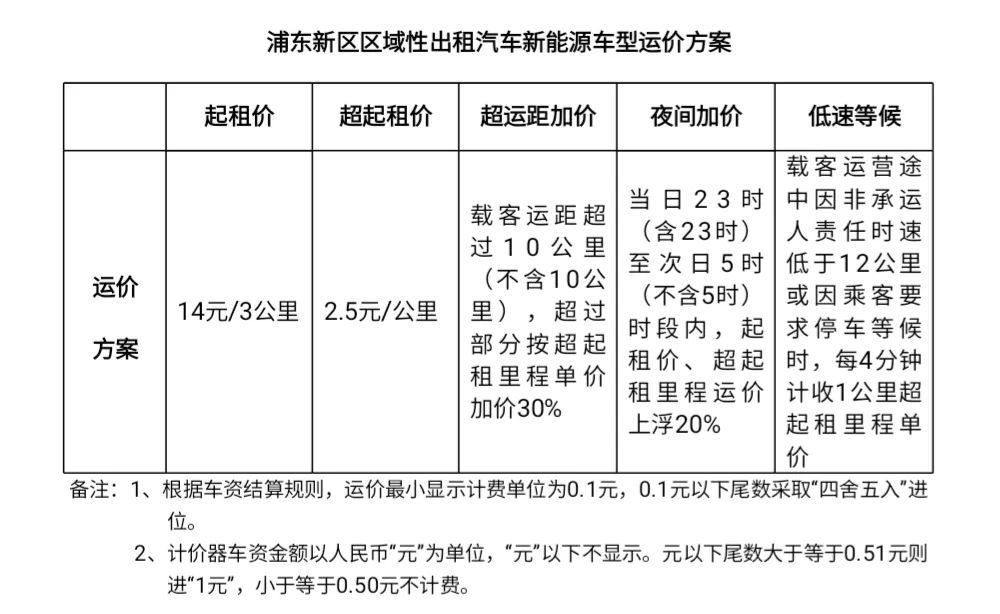 起步價(jià)14元，浦東區(qū)域性出租汽車新能源車型運(yùn)價(jià)方案實(shí)施