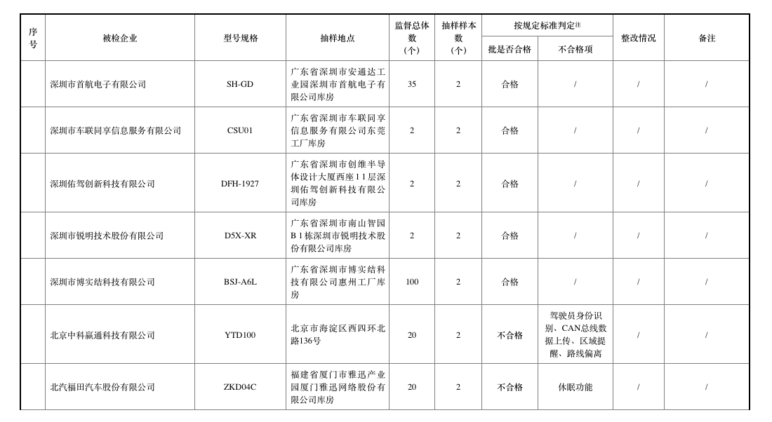 去年北斗車載終端質量抽查合格率僅七成，車載終端為何掉線？