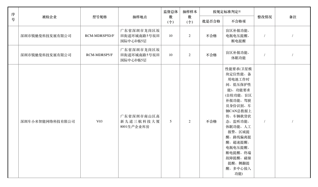 去年北斗車載終端質量抽查合格率僅七成，車載終端為何掉線？